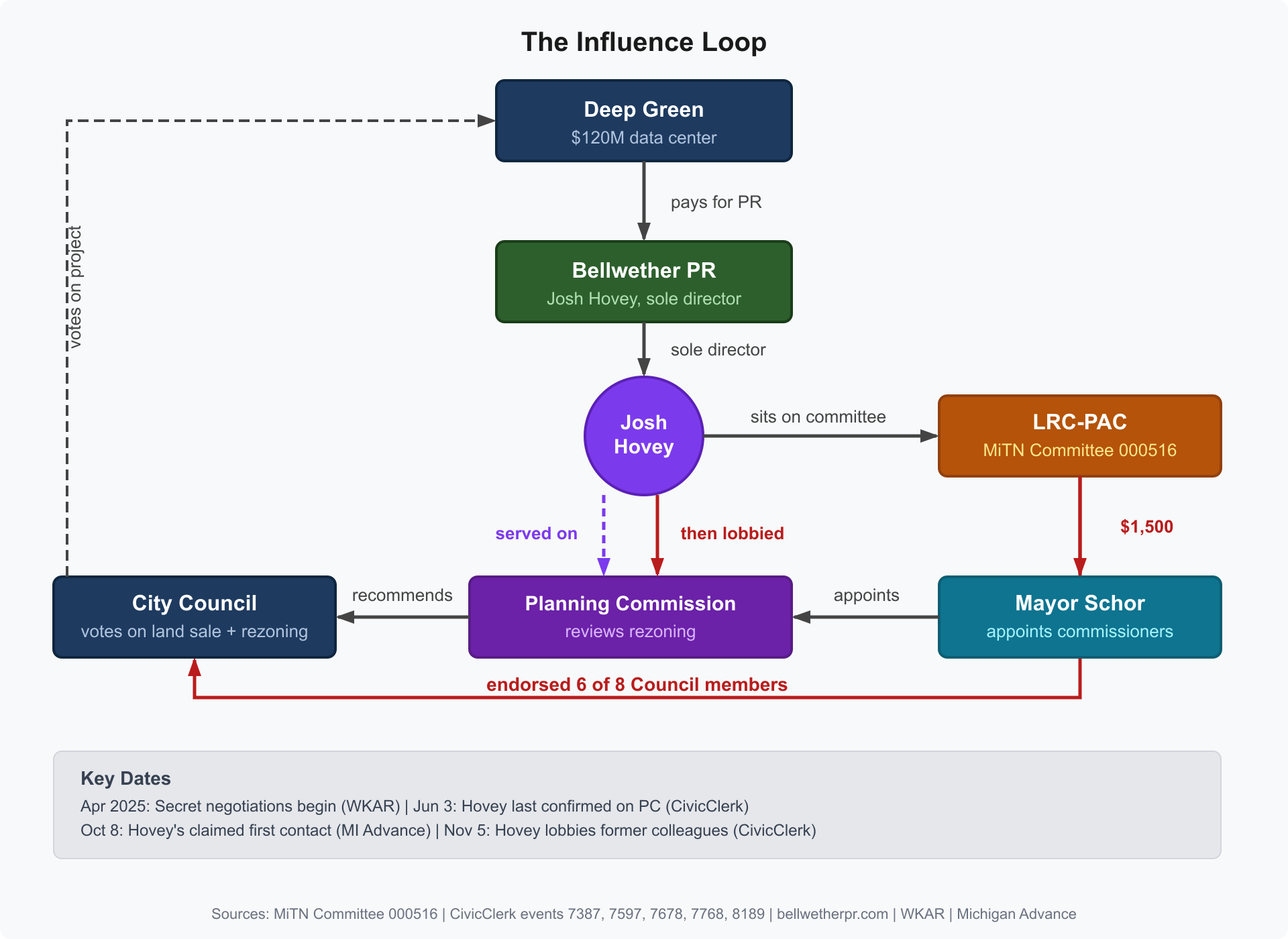 Diagram showing the influence loop: Deep Green pays Bellwether PR, whose director Josh Hovey sits on LRC-PAC, which endorsed 6 of 8 Council members and contributed $1,500 to Mayor Schor, who appoints the Planning Commission that Hovey served on and then lobbied
