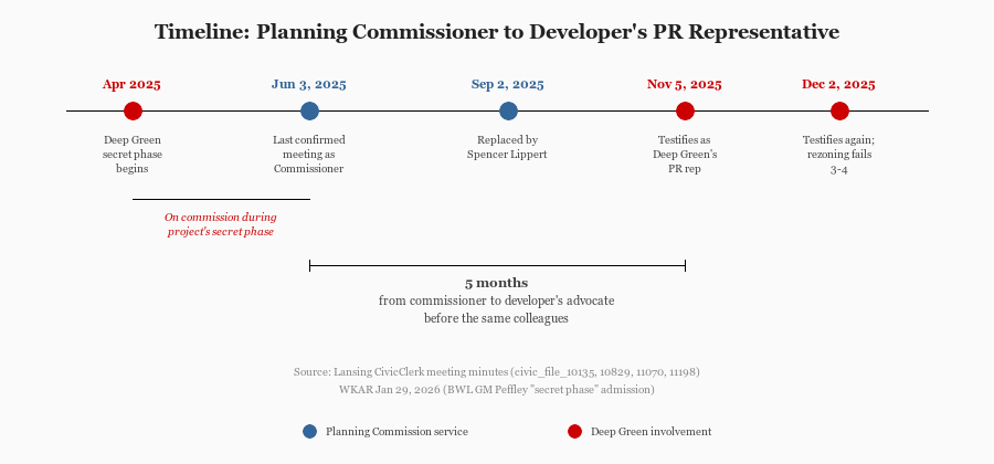 Timeline showing Josh Hovey's transition from Planning Commissioner to Deep Green PR representative between June and November 2025